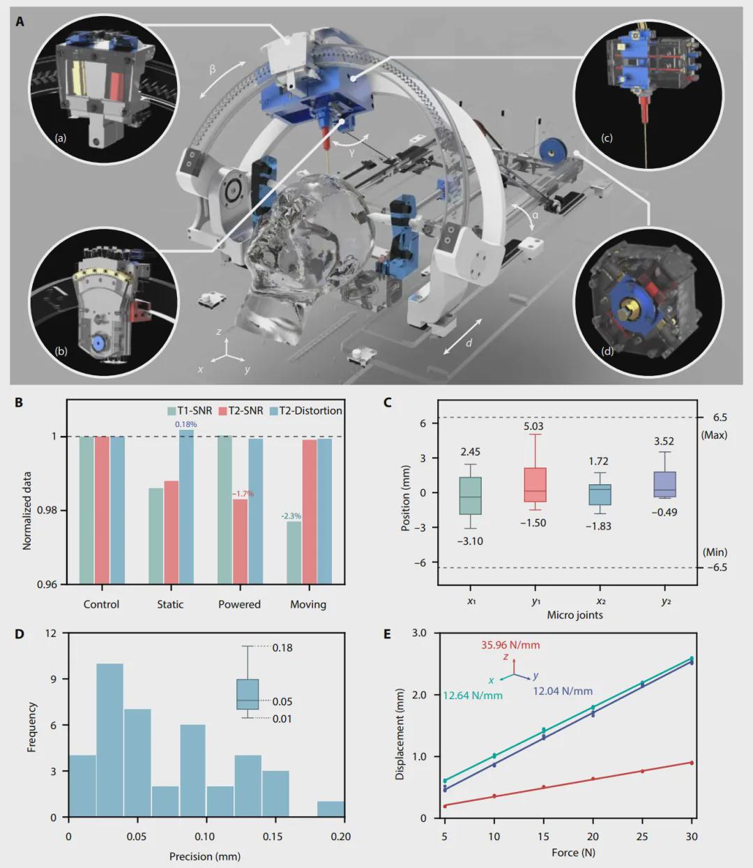 国家专项新突破！中国团队自主研发核磁兼容手术机器人，实现亚毫米级精度！(图4)